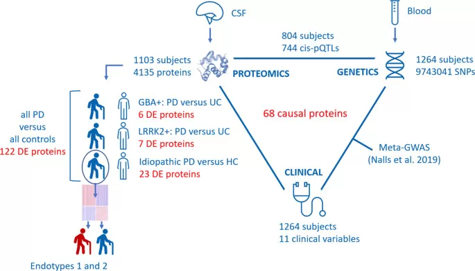 Proteomics in Parkinson’s Disease